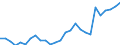 Flow: Exports / Measure: Values / Partner Country: World / Reporting Country: Austria