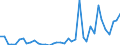 Flow: Exports / Measure: Values / Partner Country: World / Reporting Country: Denmark