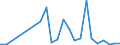 Handelsstrom: Exporte / Maßeinheit: Werte / Partnerland: World / Meldeland: Israel