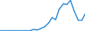 Handelsstrom: Exporte / Maßeinheit: Werte / Partnerland: World / Meldeland: Latvia