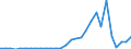 Handelsstrom: Exporte / Maßeinheit: Werte / Partnerland: World / Meldeland: Lithuania