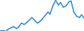 Flow: Exports / Measure: Values / Partner Country: World / Reporting Country: Netherlands