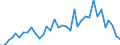 Handelsstrom: Exporte / Maßeinheit: Werte / Partnerland: World / Meldeland: New Zealand