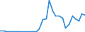 Flow: Exports / Measure: Values / Partner Country: World / Reporting Country: Slovenia