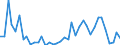 Handelsstrom: Exporte / Maßeinheit: Werte / Partnerland: World / Meldeland: Switzerland incl. Liechtenstein