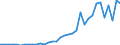 Flow: Exports / Measure: Values / Partner Country: World / Reporting Country: Turkey