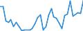 Flow: Exports / Measure: Values / Partner Country: Bahrain / Reporting Country: Australia