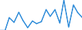 Handelsstrom: Exporte / Maßeinheit: Werte / Partnerland: France excl. Monaco & overseas / Meldeland: New Zealand