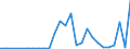 Flow: Exports / Measure: Values / Partner Country: World / Reporting Country: Estonia