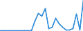 Handelsstrom: Exporte / Maßeinheit: Werte / Partnerland: World / Meldeland: Estonia