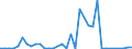 Handelsstrom: Exporte / Maßeinheit: Werte / Partnerland: World / Meldeland: Finland