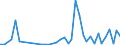 Flow: Exports / Measure: Values / Partner Country: World / Reporting Country: Ireland