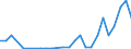 Flow: Exports / Measure: Values / Partner Country: World / Reporting Country: Israel