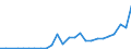 Flow: Exports / Measure: Values / Partner Country: World / Reporting Country: Latvia