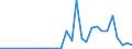 Flow: Exports / Measure: Values / Partner Country: World / Reporting Country: Lithuania