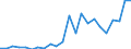 Handelsstrom: Exporte / Maßeinheit: Werte / Partnerland: World / Meldeland: Luxembourg