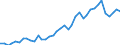 Handelsstrom: Exporte / Maßeinheit: Werte / Partnerland: World / Meldeland: Netherlands