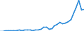 Flow: Exports / Measure: Values / Partner Country: World / Reporting Country: New Zealand