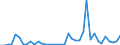 Flow: Exports / Measure: Values / Partner Country: World / Reporting Country: Portugal