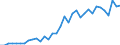 Flow: Exports / Measure: Values / Partner Country: World / Reporting Country: Turkey