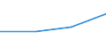 Flow: Exports / Measure: Values / Partner Country: Bahrain / Reporting Country: Chile
