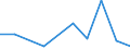 Flow: Exports / Measure: Values / Partner Country: Bahrain / Reporting Country: Spain