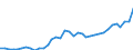 Flow: Exports / Measure: Values / Partner Country: World / Reporting Country: Australia