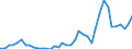 Flow: Exports / Measure: Values / Partner Country: World / Reporting Country: Denmark