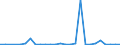 Handelsstrom: Exporte / Maßeinheit: Werte / Partnerland: World / Meldeland: Estonia