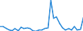 Flow: Exports / Measure: Values / Partner Country: World / Reporting Country: Hungary