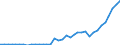 Flow: Exports / Measure: Values / Partner Country: World / Reporting Country: Japan