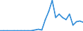 Flow: Exports / Measure: Values / Partner Country: World / Reporting Country: Latvia