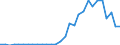 Handelsstrom: Exporte / Maßeinheit: Werte / Partnerland: World / Meldeland: Lithuania