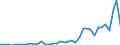 Flow: Exports / Measure: Values / Partner Country: World / Reporting Country: Portugal