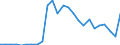 Flow: Exports / Measure: Values / Partner Country: World / Reporting Country: Slovakia