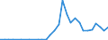 Flow: Exports / Measure: Values / Partner Country: World / Reporting Country: Slovenia