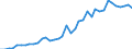 Flow: Exports / Measure: Values / Partner Country: World / Reporting Country: Spain