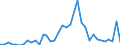 Handelsstrom: Exporte / Maßeinheit: Werte / Partnerland: World / Meldeland: Sweden