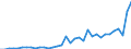 Flow: Exports / Measure: Values / Partner Country: World / Reporting Country: Turkey