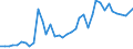 Handelsstrom: Exporte / Maßeinheit: Werte / Partnerland: World / Meldeland: United Kingdom