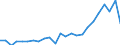 Flow: Exports / Measure: Values / Partner Country: Belgium, Luxembourg / Reporting Country: Netherlands