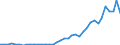 Flow: Exports / Measure: Values / Partner Country: World / Reporting Country: Canada