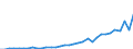 Flow: Exports / Measure: Values / Partner Country: World / Reporting Country: Chile