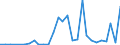 Flow: Exports / Measure: Values / Partner Country: World / Reporting Country: Estonia