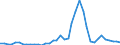 Handelsstrom: Exporte / Maßeinheit: Werte / Partnerland: World / Meldeland: Ireland