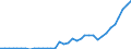 Flow: Exports / Measure: Values / Partner Country: World / Reporting Country: Japan