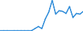 Handelsstrom: Exporte / Maßeinheit: Werte / Partnerland: World / Meldeland: Latvia