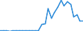 Flow: Exports / Measure: Values / Partner Country: World / Reporting Country: Lithuania