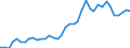 Handelsstrom: Exporte / Maßeinheit: Werte / Partnerland: World / Meldeland: Netherlands