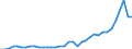 Flow: Exports / Measure: Values / Partner Country: World / Reporting Country: New Zealand